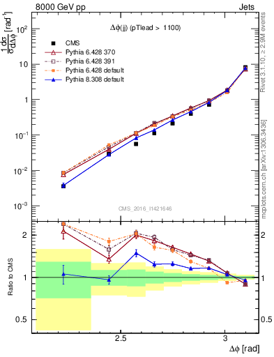 Plot of jj.dphi in 8000 GeV pp collisions