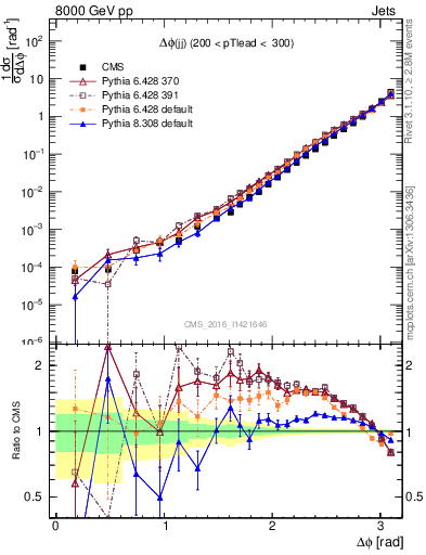 Plot of jj.dphi in 8000 GeV pp collisions