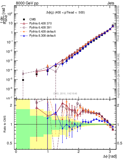 Plot of jj.dphi in 8000 GeV pp collisions