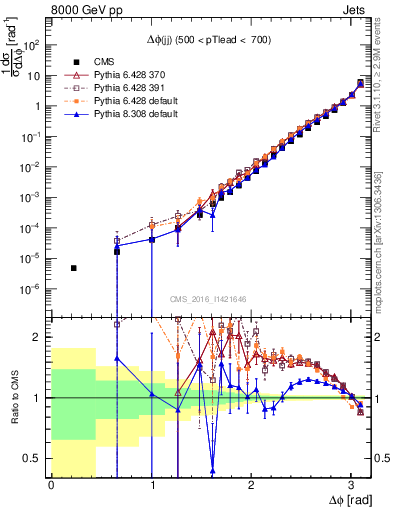 Plot of jj.dphi in 8000 GeV pp collisions