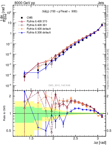 Plot of jj.dphi in 8000 GeV pp collisions