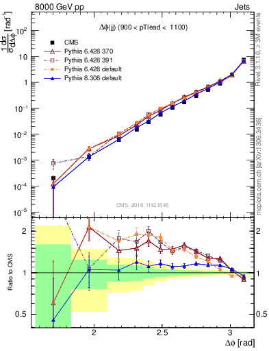 Plot of jj.dphi in 8000 GeV pp collisions