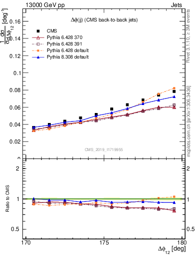 Plot of jj.dphi in 13000 GeV pp collisions