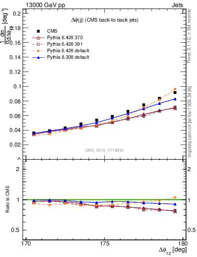 Plot of jj.dphi in 13000 GeV pp collisions