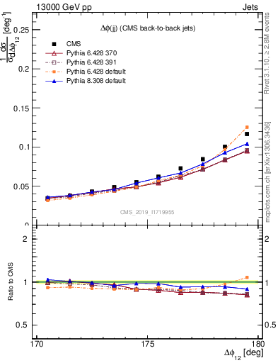 Plot of jj.dphi in 13000 GeV pp collisions