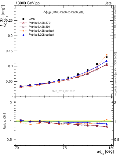 Plot of jj.dphi in 13000 GeV pp collisions