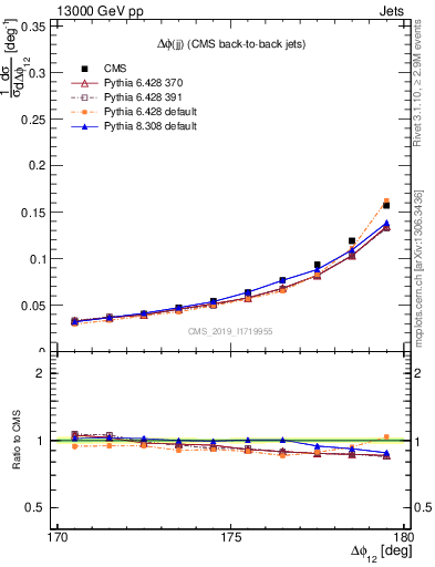 Plot of jj.dphi in 13000 GeV pp collisions