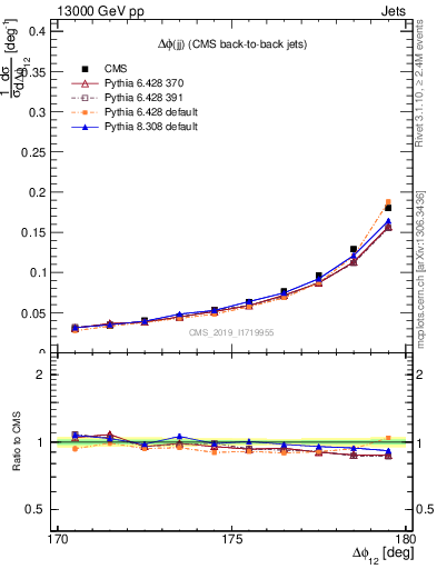 Plot of jj.dphi in 13000 GeV pp collisions