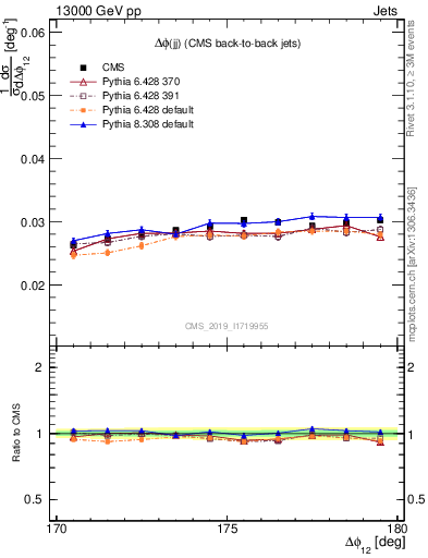 Plot of jj.dphi in 13000 GeV pp collisions