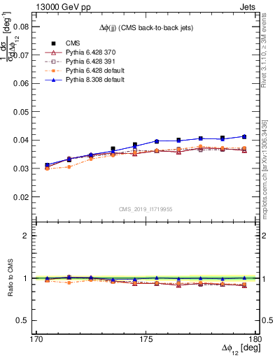 Plot of jj.dphi in 13000 GeV pp collisions