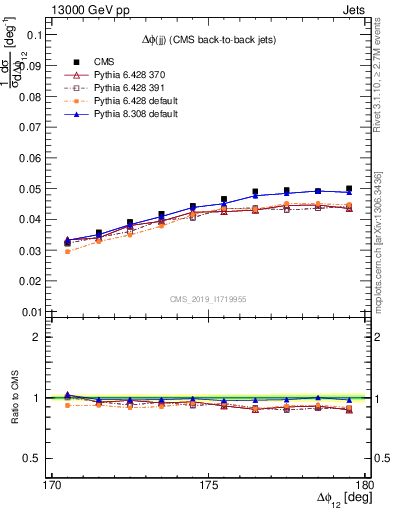 Plot of jj.dphi in 13000 GeV pp collisions