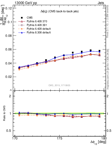 Plot of jj.dphi in 13000 GeV pp collisions