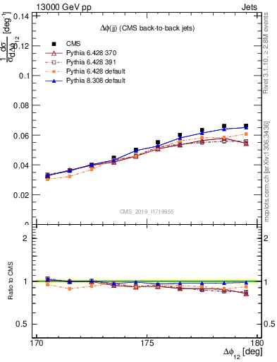 Plot of jj.dphi in 13000 GeV pp collisions