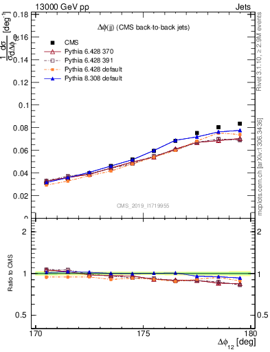 Plot of jj.dphi in 13000 GeV pp collisions