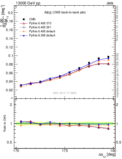 Plot of jj.dphi in 13000 GeV pp collisions