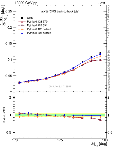 Plot of jj.dphi in 13000 GeV pp collisions