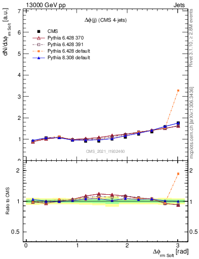 Plot of jj.dphi in 13000 GeV pp collisions