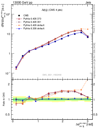 Plot of jj.dphi in 13000 GeV pp collisions