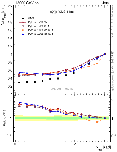 Plot of jj.dphi in 13000 GeV pp collisions