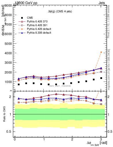 Plot of jj.dphi in 13000 GeV pp collisions