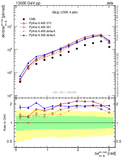 Plot of jj.dphi in 13000 GeV pp collisions