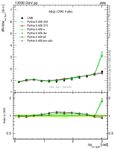 Plot of jj.dphi in 13000 GeV pp collisions