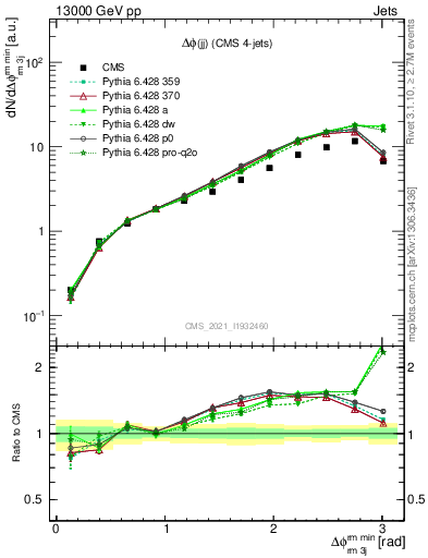 Plot of jj.dphi in 13000 GeV pp collisions