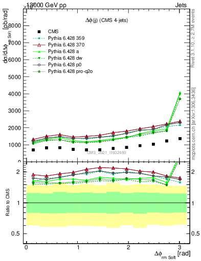 Plot of jj.dphi in 13000 GeV pp collisions