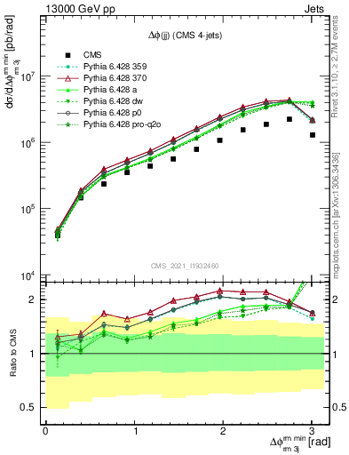 Plot of jj.dphi in 13000 GeV pp collisions