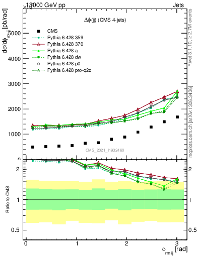 Plot of jj.dphi in 13000 GeV pp collisions