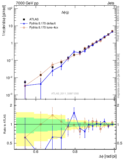 Plot of jj.dphi in 7000 GeV pp collisions