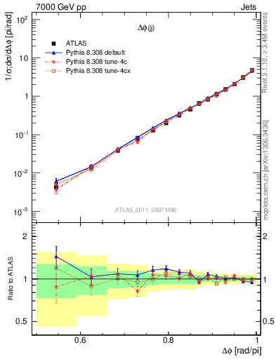 Plot of jj.dphi in 7000 GeV pp collisions