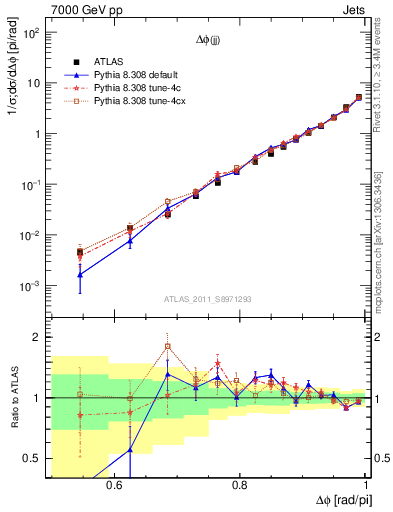 Plot of jj.dphi in 7000 GeV pp collisions