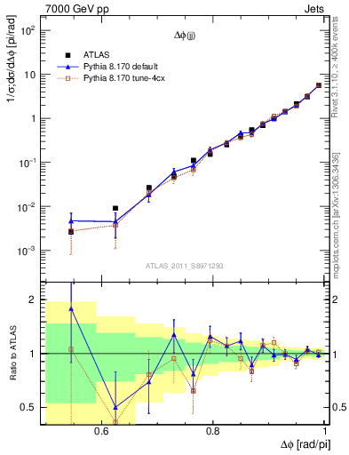 Plot of jj.dphi in 7000 GeV pp collisions