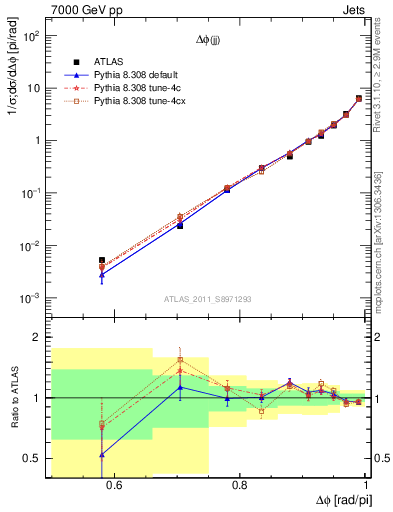 Plot of jj.dphi in 7000 GeV pp collisions