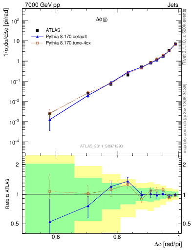 Plot of jj.dphi in 7000 GeV pp collisions