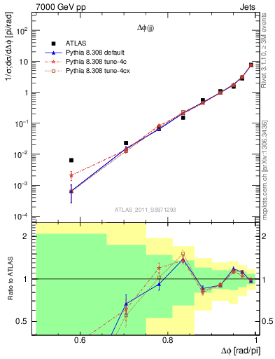 Plot of jj.dphi in 7000 GeV pp collisions