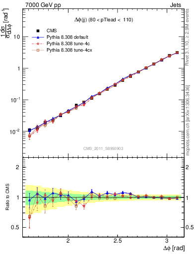 Plot of jj.dphi in 7000 GeV pp collisions