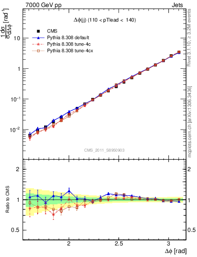 Plot of jj.dphi in 7000 GeV pp collisions