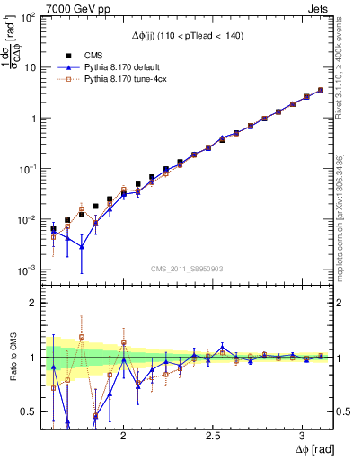 Plot of jj.dphi in 7000 GeV pp collisions