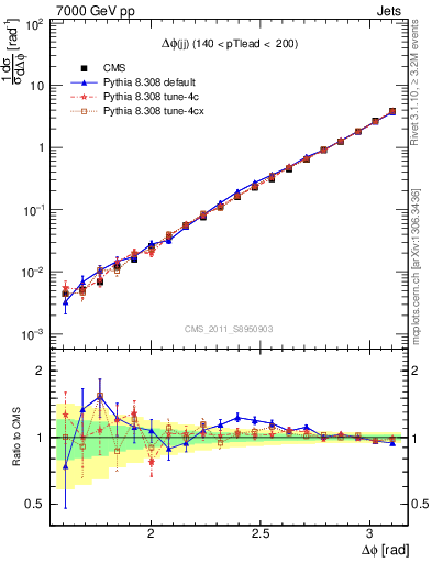 Plot of jj.dphi in 7000 GeV pp collisions