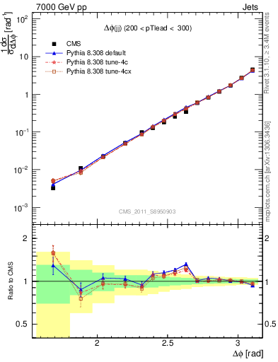 Plot of jj.dphi in 7000 GeV pp collisions