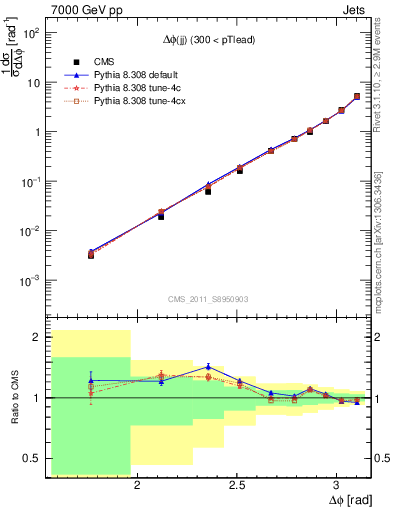 Plot of jj.dphi in 7000 GeV pp collisions