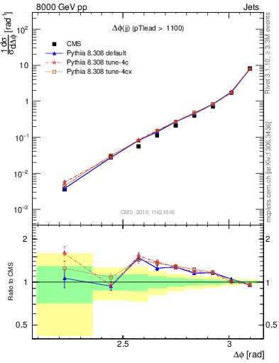 Plot of jj.dphi in 8000 GeV pp collisions