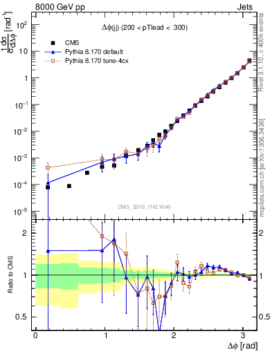 Plot of jj.dphi in 8000 GeV pp collisions