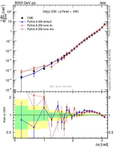 Plot of jj.dphi in 8000 GeV pp collisions