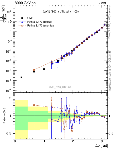 Plot of jj.dphi in 8000 GeV pp collisions