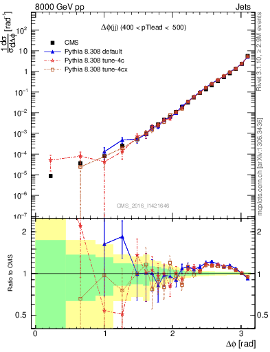 Plot of jj.dphi in 8000 GeV pp collisions