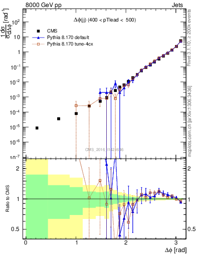 Plot of jj.dphi in 8000 GeV pp collisions