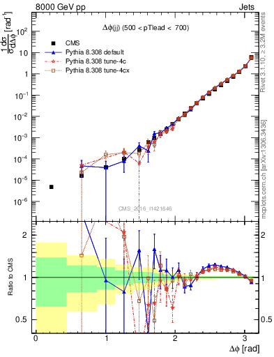 Plot of jj.dphi in 8000 GeV pp collisions